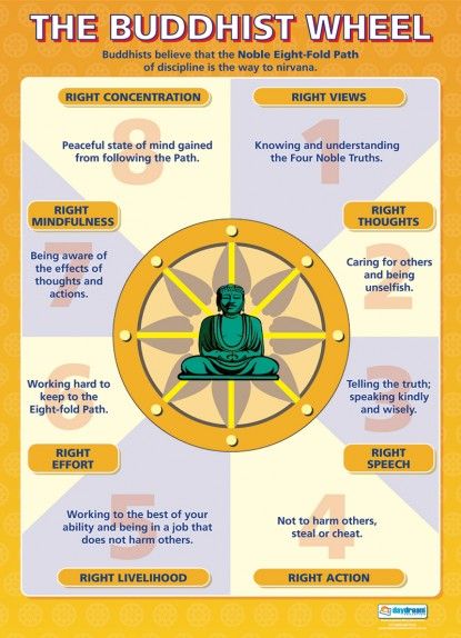 diagram of 8 fold path