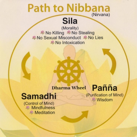 path to nibbana